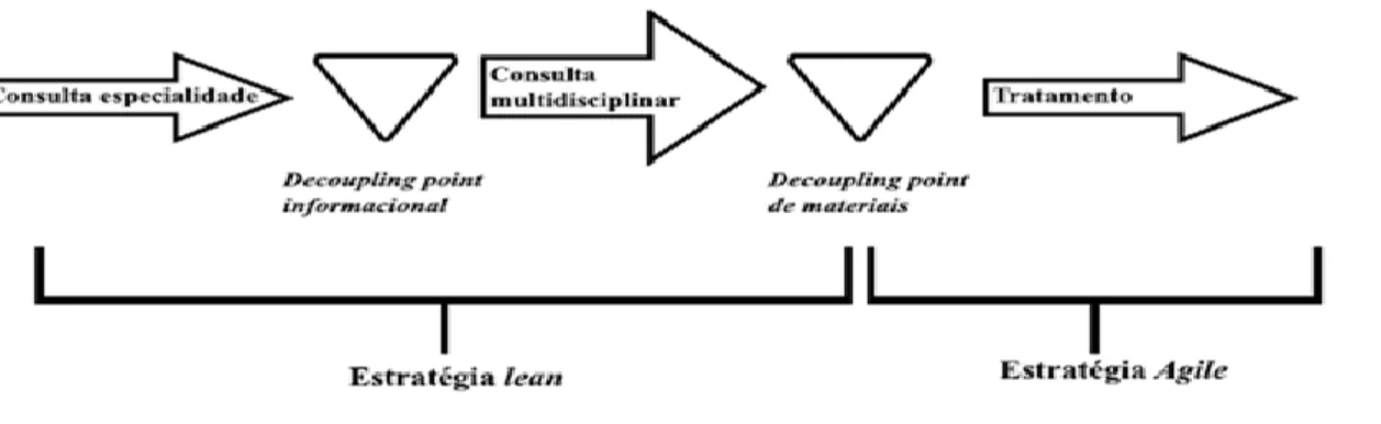 Ilustração 2 – Divisão de estratégias no processo e identificação dos decoupling points (elaboração própria)