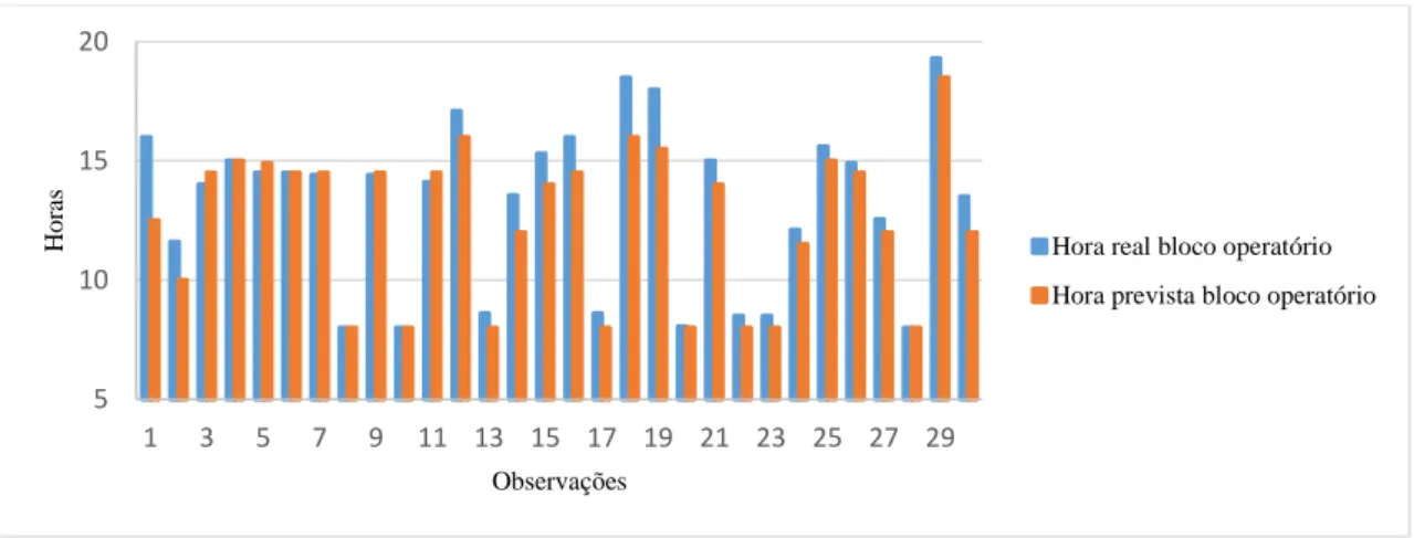 Gráfico 2- Variação de hora planeada e hora real de bloco operatório (elaboração própria)