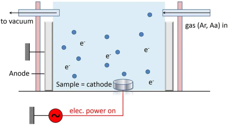 Fig 1. Schematic of the flow discharge plasma system. The blue circles represented the gas ions (argon or allylamine) which were used to modify the titanium surface.