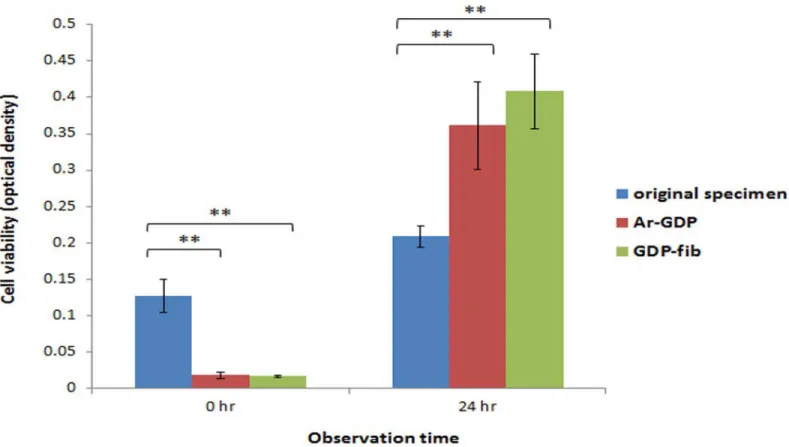 Fig 5. The MTT assay of MG-63 cells. Compared to the original specimen, both on the surface of GDP-treated and fibronectin-modified titanium, the MG-63 cells viability was significantly enhanced after 24 hours of culture ( ** P < 0.01).