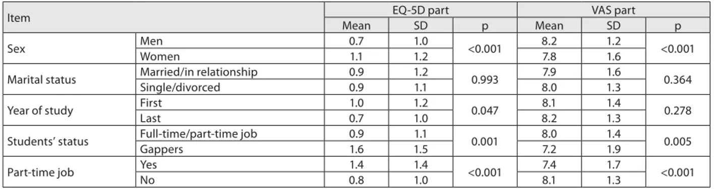 Table 1. Health-related quality of life and demographic data (one-way ANOVA was performed)