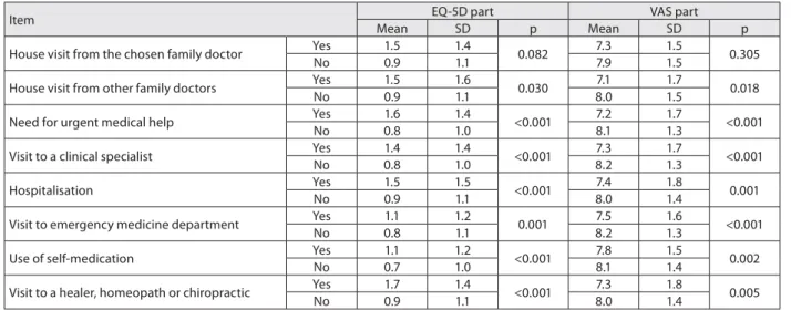 Table 3. Multivariate model for the score of EQ-5D part of EQ-5D questi- questi-onnaire (linear regression was performed)
