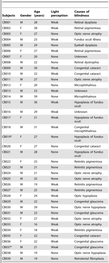 Table 1. Demographic information of congenitally blind subjects. Subjects Gender Age (years) Light perception Causes ofblindness