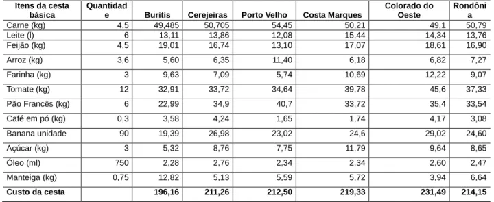 Tabela 1 – Custo da cesta básica em Rondônia – dezembro de 2011. 