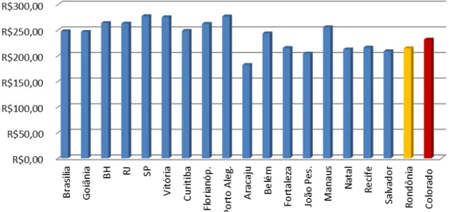Gráfico 3 - Preço médio da cesta básica na cidade de Colorado do Oeste, no Estado de Rondônia e  localidades onde o DIEESE realiza pesquisa - Dezembro de 2011 