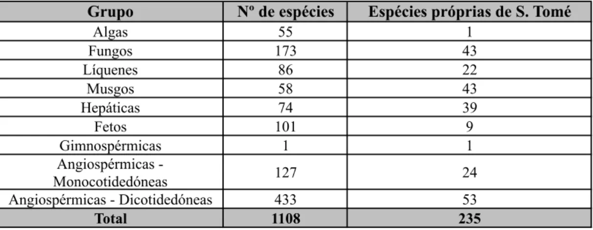 Tabela I – Número de espécies de diferentes taxa da flora da ilha de S. Tomé até 1917, com  base no Catálogo de Henriques, 1917.