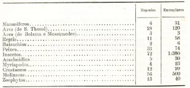 Figura 1 – Colheitas zoológicas de A. Möller em S. Tomé (Henriques, 1886a, p.8).