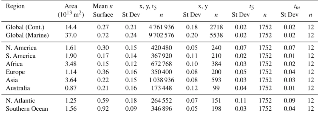Table 3. Standard deviation (St Dev) of κ values calculated considering variation in i) all dimensions (x, y, t 5 =area and time (t 5 =5 hourly time intervals)), ii) area only (x, y), iii) time only (t 5 =5 hourly time intervals) and iv) time only (t m =mo