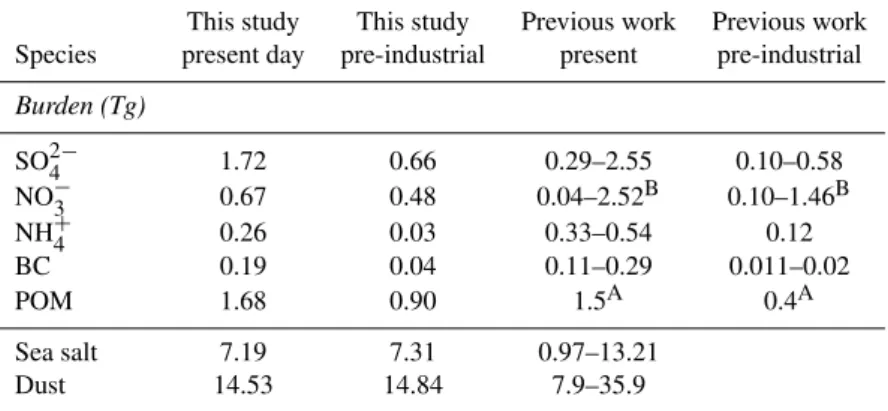Table 4. Simulated aerosol burden in present day and pre-industrial conditions. Dust and sea salt emissions are identical in the present day and pre-industrial simulation