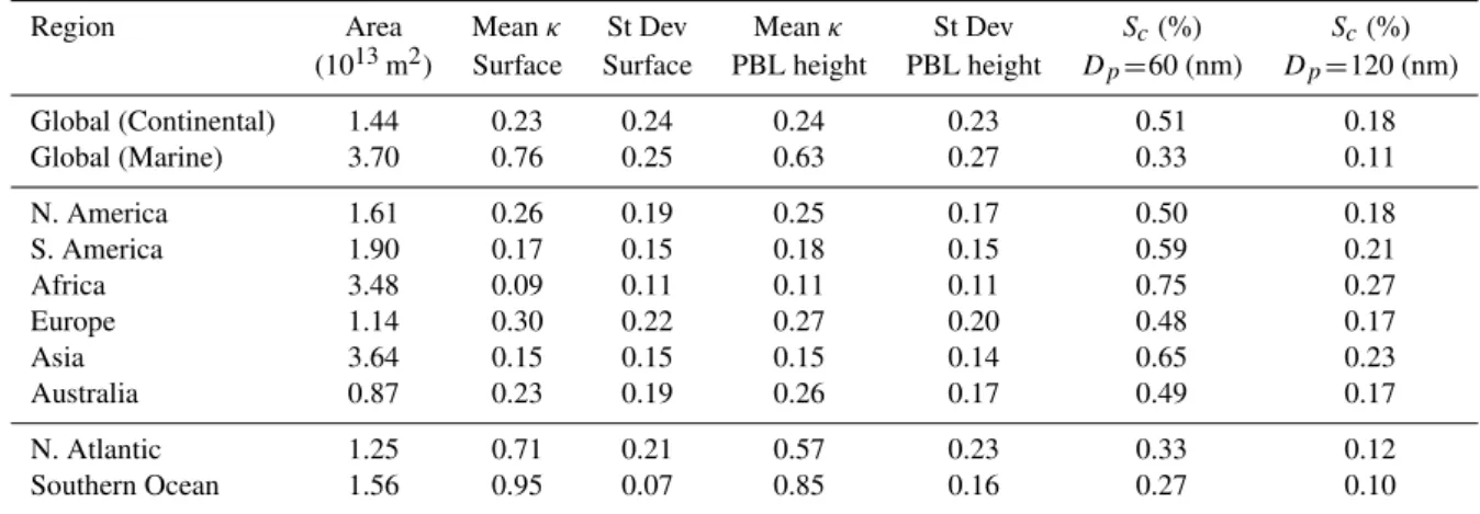 Table 5. Simulated global and regional annual mean κ values (and standard deviation) at the surface and at the simulated PBL height under pre-industrial conditions