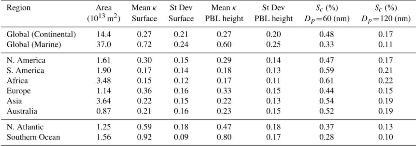 Table 1. Simulated global and regional annual mean κ values (and standard deviation (St Dev)) at the surface and at the simulated PBL height under present day conditions