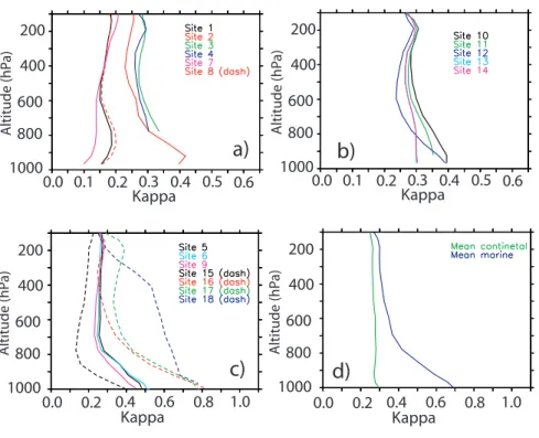 Fig. 3. Vertical distribution of κ at the sites shown in Fig. 4. Plots (a) and (b) show continental sites plot (c) shows continental sites with strong marine influence (solid line) and marine sites (dash) and plot (d) shows the vertical profile of the glob