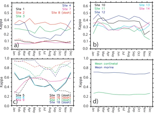 Fig. 5. Annual cycle of monthly mean κ at the surface at sites shown in Fig. 4. Plots (a) and (b) show continental sites plot (c) shows continental sites with strong marine influence (solid line) and marine sites (dash) and plot (d) shows the annual cycle 
