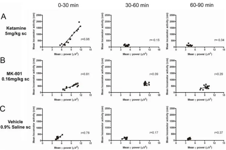 Figure 2. Group mean correlations comparing locomotor activity and c power following administration of ketamine 5 mg/kg sc (A), MK-801 0.16 mg/kg sc (B), and vehicle (saline sc; C) in freely moving rats