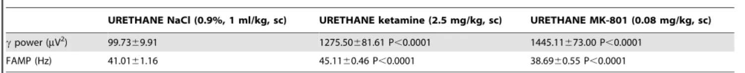 Figure 5. Ketamine or MK-801 increases the power of spontaneously occurring c oscillations under sedation