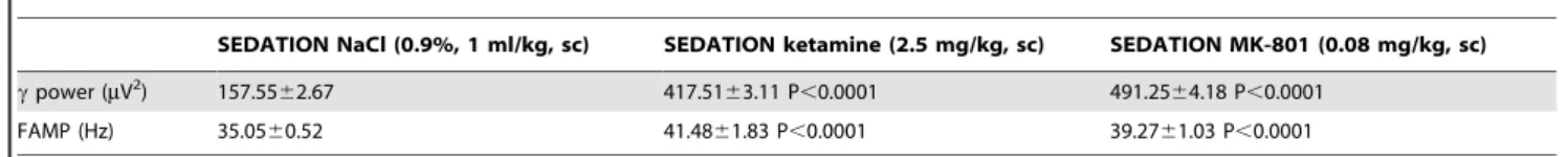 Table 3. Properties (means 6 s.e.m.; N . 80, 4 rats; Student’s t-test) of spontaneously occurring c oscillations during desynchronized states under fentanyl-haldol neuroleptanalgesia (SEDATION) after a single subcutaneous (sc) injection of saline ( , 15 mi