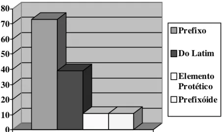 Tabela 6 – Quantitativo  Geral de Afixos da Margem Esquerda 