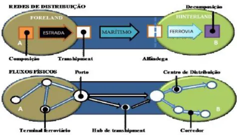 Figura 2: Transportes, redes de distribuição e fluxos. 