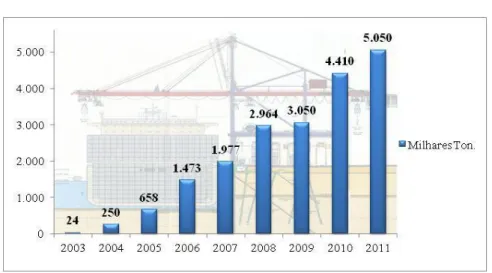 Gráfico 1: Movimentação de contentores no Porto de Sines (2003-2011) 