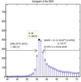 Figure 5. Peak width calculation for selecting sharp peaks  2.3 Calculating critical intensity  