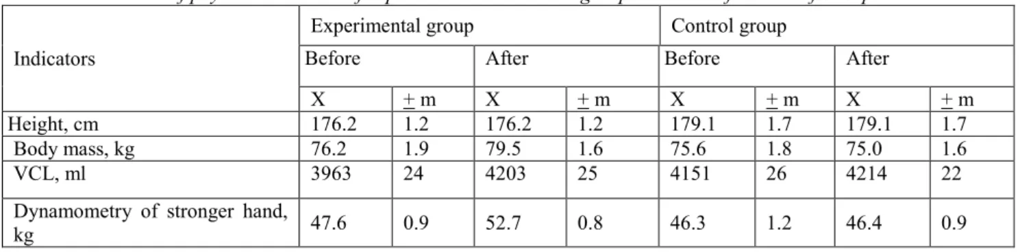 Table 2  Indicators of physical condition of experimental and control groups’ cadets before and after experiment   Indicators 