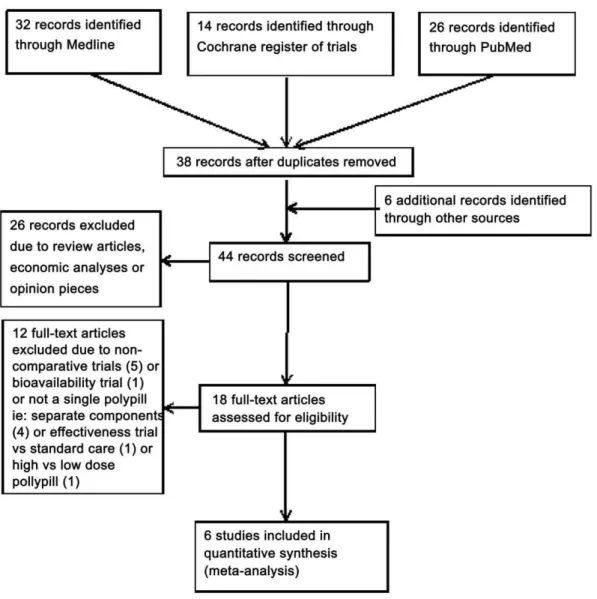 Table 1 summarises the study and participant characteristics. A total of 2,218 patients were included in the meta-analysis comparisons