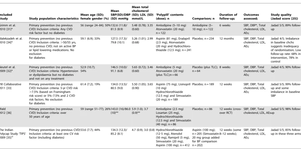 Table 1. Baseline Characteristics and Study Quality of included Randomised Controlled Trials.