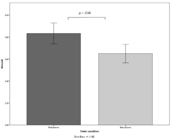 Figure 1 Arousal perceptions of red and blue pictures.