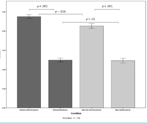 Figure 2 Valence perceptions of red test-relevant, red neutral, blue test-relevant, and blue neutral pic- pic-tures.