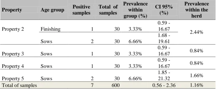 Table  II.  Prevalence  data  of  Properties  considered  positive  for  BVDV-2  with  their  respective  seroreagent classes
