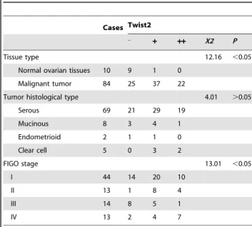 Table 1. Clinical pathological characteristics of Twist2- Twist2-associated ovary cancer.