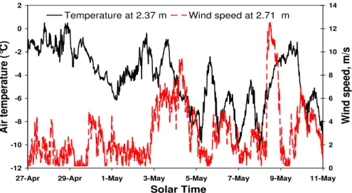 Fig. 7. Temperature and wind speed measured near Ny- ˚ Alesund, within 50 m of our sampling site at the Amundsen mast, in spring 2001.