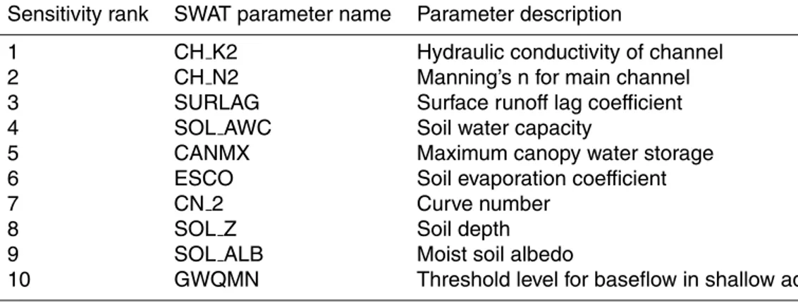 Table 1. The ten most sensitive parameters in the SWAT model of the Mitano River Basin.