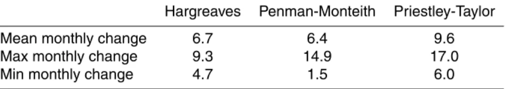 Table 2. Percent change in monthly PET from baseline to HadCM3 2 ◦ C scenario.