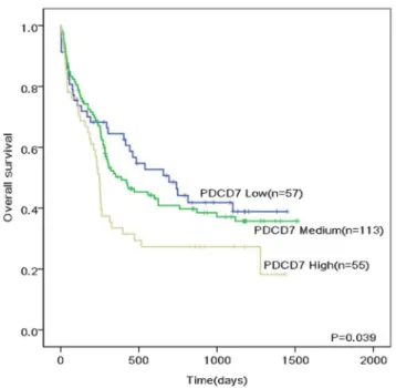 Figure 5. Overall survival of patients with CN-AML according to different PDCD7 expression levels from published microarray data.