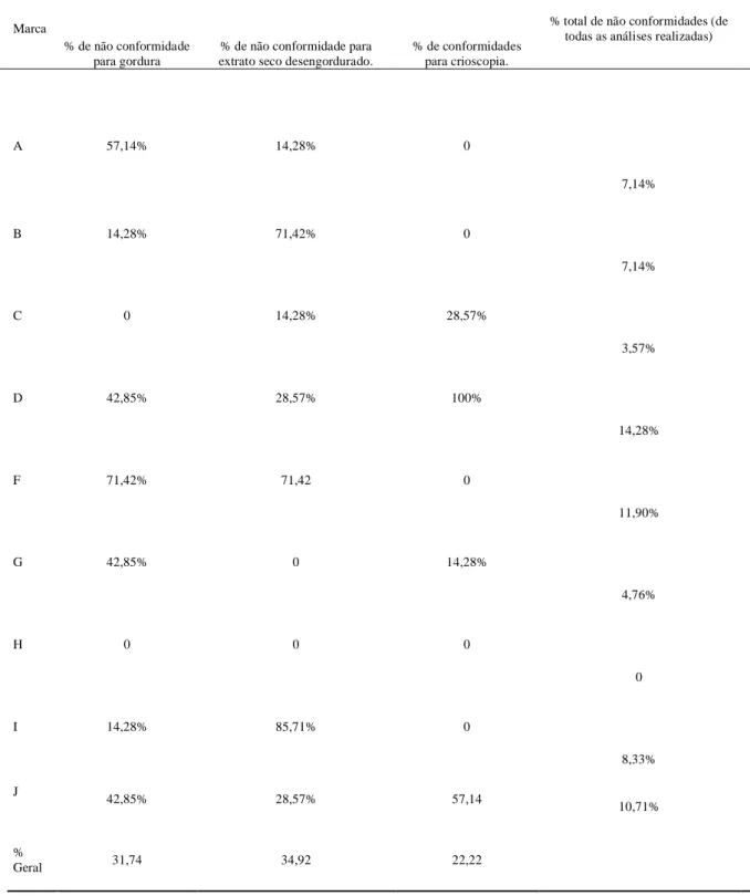 Tabela 1: Percentual de Não conformidades observadas por marca de leite UAT e média geral de todas as análises realizadas