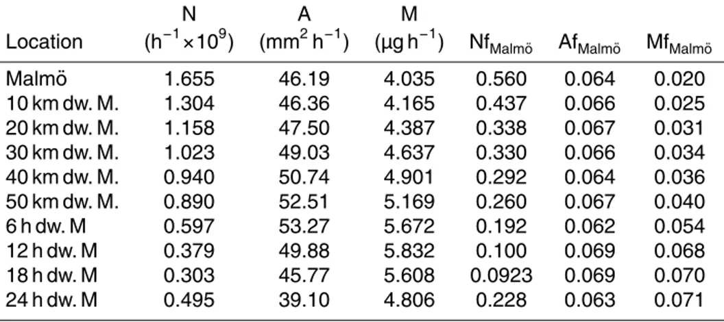Table 5. Estimated total deposited number (N), surface area (A) and mass (M) – dose for particles between 3 and 2500 nm in diameter together with the fraction (f) of the deposited dose, which is due to the Malm ¨o particle and gas phase emissions at di ff 