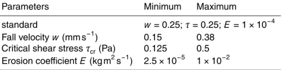 Table 1. Parameters set of sensitivity analysis.