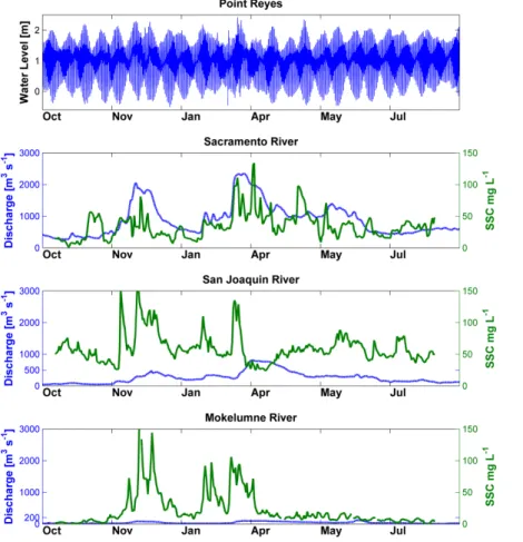 Figure 3. Input boundary condition. Top panel water level at Point Reyes, the following 3 panels show discharge in dashed blue line and SSC in solid green line for Sacramento River at FPT, San Joaquin River at VNS and Mokelumne River at Woodbridge respecti
