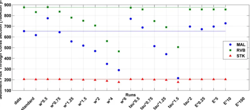 Figure 5. Sensitivity analysis of sediment flux, for 3 stations, RVB in green squares (Sacra- (Sacra-mento River), STK in red triangles (San Joaquin River) and MAL in blue circles (Delta output).