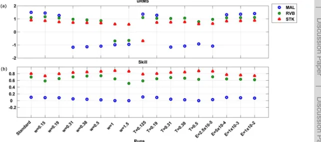 Figure 6. Statistical metrics in (a) unbiased Root Mean Square and in (b) Skill. In the x axis are the di ff erent runs and the colors the stations RVB (green square), STK (red triangle) and MAL (blue circle).