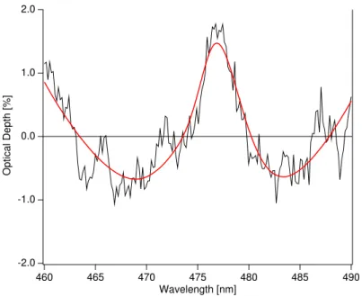 Fig. 3. The retrieved optical depth (red line) and the retrived optical depth plus the residual of the nonlinear least squares fit (black line) of O 4 