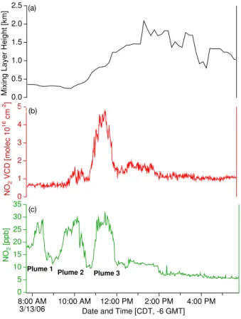 Fig. 6. Measurements of (a) ceilometer mixing layer height (b) DOAS NO 2 vertical column densities and (c) surface NO 2 on 13 March 2006