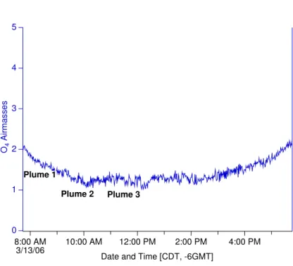 Fig. 7. The O 4 AMF for 13 March 2006. Plume 1, Plume 2 and Plume 3 represent the time period in which the NO 2 plumes passed through the Tenango del Aire research site on the morning of March 13th, 2006.