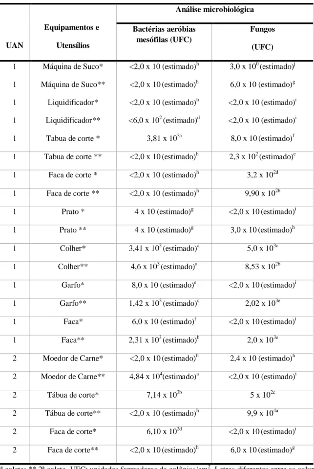 Tabela 3. Análises microbiológicas dos swabs de utensílios e equipamentos  