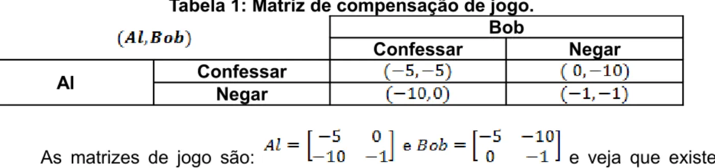 Tabela 1: Matriz de compensação de jogo.