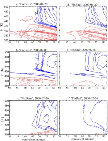 Fig. 7. The percentage (de)nitrification on potential temperature θ against equivalent latitude for (a+d) 20 January 2000, (b+e) 3 February 2000 and (c+f) 26 February 2000
