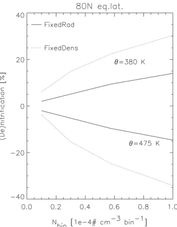 Fig. 8. HNO 3 volume mixing ratio (ppbv) at 80 ◦ N on 20 January after a 10-day simulation