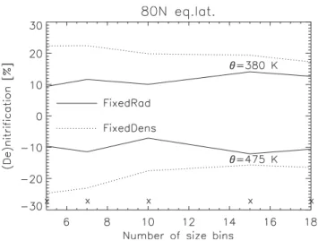 Fig. 10. De- and nitrification (%) on 20 January at 80 ◦ N equivalent latitude, at 475 K and 380 K, respectively, using a different number of size bins (see Table 2) and both approaches