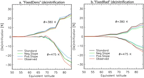 Fig. 11. De- and nitrification (%) along equivalent latitudes, at 475 K and 380 K, respectively, depending on the shape of the size distribution (see Figs